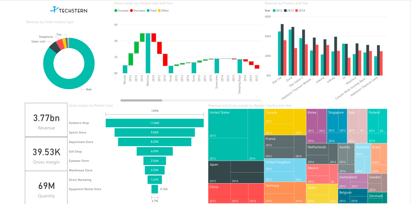 Дашборд Power bi. Power bi матрица. Тепловая карта Power bi. Версии Power bi.