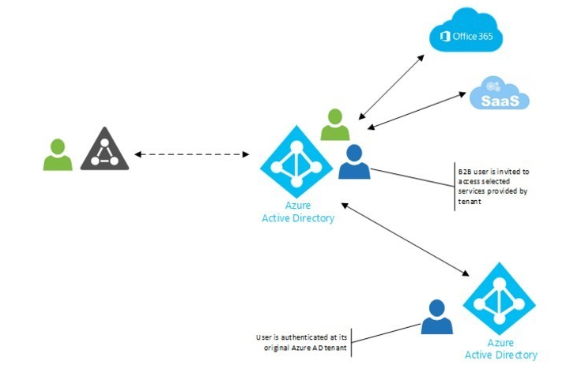 Azure Active Directory: How to use it?