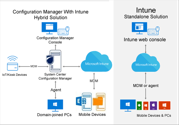 Benefits of Microsoft Intune