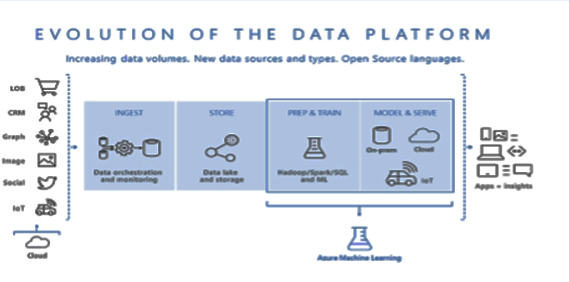 Evolution Of Data Platform